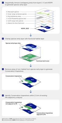 Conservation Imperatives: securing the last unprotected terrestrial sites harboring irreplaceable biodiversity
